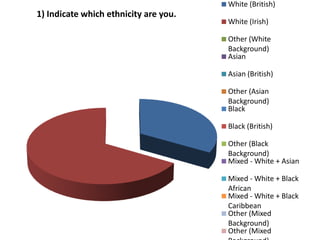 White (British)
1) Indicate which ethnicity are you.
                                       White (Irish)

                                       Other (White
                                       Background)
                                       Asian

                                       Asian (British)

                                       Other (Asian
                                       Background)
                                       Black

                                       Black (British)

                                       Other (Black
                                       Background)
                                       Mixed - White + Asian

                                       Mixed - White + Black
                                       African
                                       Mixed - White + Black
                                       Caribbean
                                       Other (Mixed
                                       Background)
                                       Other (Mixed
 