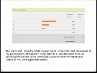 This shows that I should target the younger aged teenagers to meet the answers of
my questionnaire although most things apply to all aged teenagers and not a
specific age so it doesn’t need to be kiddy, it can include more sophisticated
themes as well as young modern themes.
 