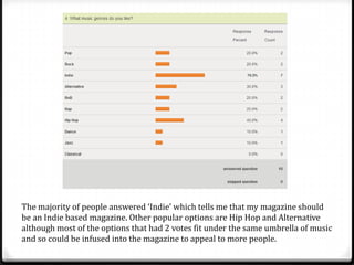 The majority of people answered ‘Indie’ which tells me that my magazine should
be an Indie based magazine. Other popular options are Hip Hop and Alternative
although most of the options that had 2 votes fit under the same umbrella of music
and so could be infused into the magazine to appeal to more people.
 