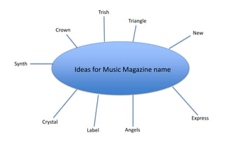 Trish
                                      Triangle
              Crown
                                                      New




Synth
                      Ideas for Music Magazine name




                                                      Express
        Crystal
                         Label       Angels
 