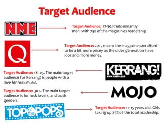 Target Audience: 17-30.Predominantly
men, with 73% of the magazines readership.

Target Audience: 20+, means the magazine can afford
to be a bit more pricey as the older generation have
jobs and more money.

Target Audience: 18- 25. The main target
audience for Kerrang! is people with a
love for rock music.
Target Audience: 30+. The main target
audience is for rock lovers, and both
genders.
Target Audience: 11- 15 years old. Girls
taking up 85% of the total readership.

 