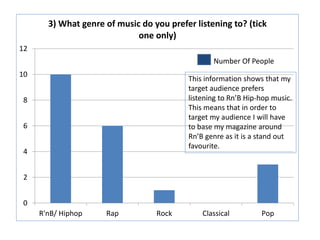 0
2
4
6
8
10
12
R'nB/ Hiphop Rap Rock Classical Pop
3) What genre of music do you prefer listening to? (tick
one only)
Number Of People
This information shows that my
target audience prefers
listening to Rn’B Hip-hop music.
This means that in order to
target my audience I will have
to base my magazine around
Rn’B genre as it is a stand out
favourite.
 