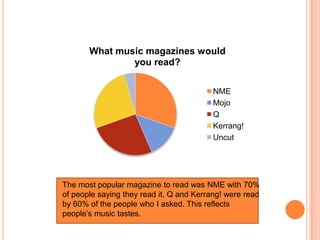 What music magazines would
you read?
NME
Mojo
Q
Kerrang!
Uncut

The most popular magazine to read was NME with 70%
of peop...