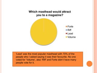 Which masthead would attract
you to a magazine?

Forte
Riff
Lead
Volume

‘Lead’ was the most popular masthead with 70% of ...