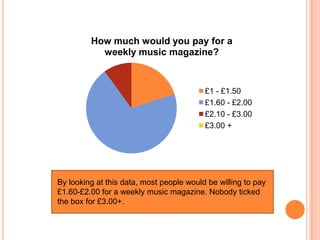 How much would you pay for a
weekly music magazine?

£1 - £1.50
£1.60 - £2.00
£2.10 - £3.00
£3.00 +

By looking at this da...