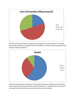how much people willing to pay (£)




                                                                                      0-2
                                                                                      2.00 - 4.00
                                                                                      4.00 - 8.00




50% of the people asked said they would buy music magazines for a price between £2 - £4 people
who said they would buy the magazine for the price between 0 - £2 were mostly the people that said
they don’t really buy magazines.


                                             Gender




                                                                                              male
                                                                                              female
                                                                                              other




Most of the people that were asked were male because of the place in college that I went to do the
questionnaires consisted mostly of males, but still had females in it. The people that said other were
just people that didn’t really want to say whether they were male or female.
 