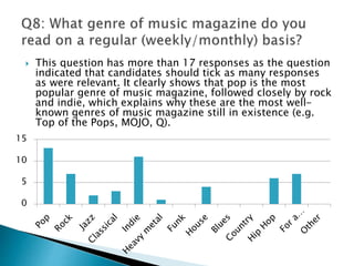  This question has more than 17 responses as the question
indicated that candidates should tick as many responses
as were relevant. It clearly shows that pop is the most
popular genre of music magazine, followed closely by rock
and indie, which explains why these are the most well-
known genres of music magazine still in existence (e.g.
Top of the Pops, MOJO, Q).
0
5
10
15
 