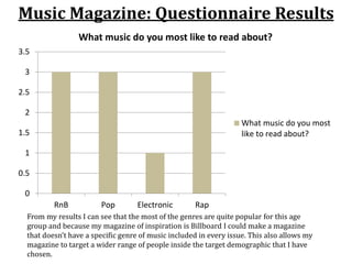 0
0.5
1
1.5
2
2.5
3
3.5
RnB Pop Electronic Rap
What music do you most like to read about?
What music do you most
like to read about?
Music Magazine: Questionnaire Results
From my results I can see that the most of the genres are quite popular for this age
group and because my magazine of inspiration is Billboard I could make a magazine
that doesn’t have a specific genre of music included in every issue. This also allows my
magazine to target a wider range of people inside the target demographic that I have
chosen.
 