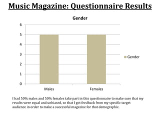 Music Magazine: Questionnaire Results
0
1
2
3
4
5
6
Males Females
Gender
Gender
I had 50% males and 50% females take part in this questionnaire to make sure that my
results were equal and unbiased, so that I got feedback from my specific target
audience in order to make a successful magazine for that demographic.
 