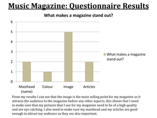 0
1
2
3
4
5
6
Masthead
(name)
Colour Image Articles
What makes a magazine stand out?
What makes a magazine
stand out?
Music Magazine: Questionnaire Results
From my results I can see that the image is the main selling point for my magazine as it
attracts the audience to the magazine before any other aspects, this shows that I need
to make sure that my pictures that I use for my magazine need to be of a high quality
and are eye catching. I also need to make sure my masthead and my articles are good
enough to attract my audience as they are also important.
 