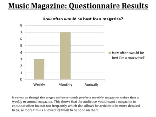 0
1
2
3
4
5
6
7
8
Weekly Monthly Annually
How often would be best for a magazine?
How often would be
best for a magazine?
Music Magazine: Questionnaire Results
It seems as though the target audience would prefer a monthly magazine rather then a
weekly or annual magazine. This shows that the audience would want a magazine to
come out often but not too frequently which also allows for articles to be more detailed
because more time is allowed for work to be done on them.
 