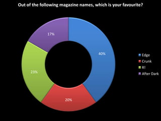 Out of the following magazine names, which is your favourite?




              17%



                                       40%                  Edge
                                                            Crunk
                                                            R!
      23%                                                   After Dark




                      20%
 