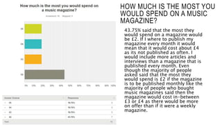 Music magazine survey analysis 