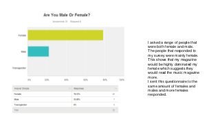 I asked a range of people that
were both female and male.
The people that responded to
my survey were mainly female.
This shows that my magazine
would be highly dominated my
female which suggests they
would read the music magazine
more.
I sent this questionnaire to the
same amount of females and
males and more females
responded.

 