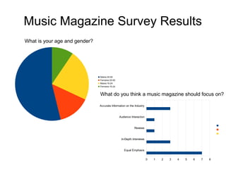 Music Magazine Survey Results
Males 35-50
Females 35-50
Males 16-24
Females 16-24
What is your age and gender?
Equal Emphasis
In-Depth Interviews
Reviews
Audience Interaction
Accurate Information on the Industry
0 1 2 3 4 5 6 7 8
What do you think a music magazine should focus on?
 