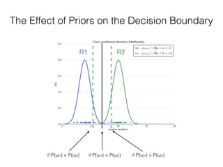 The Effect of Priors on the Decision Boundary 
 