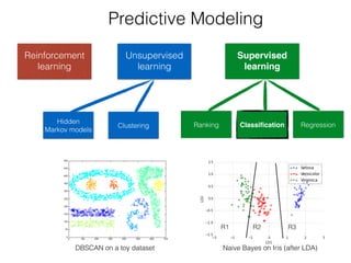 Predictive Modeling 
Unsupervised 
learning 
Supervised 
learning 
Clustering Classification Regression 
Reinforcement 
learning 
Hidden Ranking 
Markov models 
DBSCAN on a toy dataset Naive Bayes on Iris (after LDA) 
 