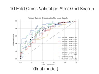 10-Fold Cross Validation After Grid Search 
(final model) 
 