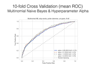 10-fold Cross Validation (mean ROC) 
Multinomial Naive Bayes & Hyperparameter Alpha 
 