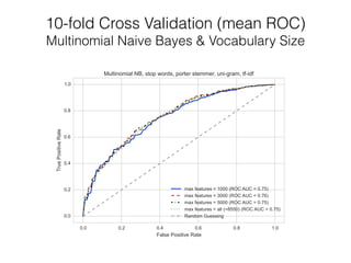 10-fold Cross Validation (mean ROC) 
Multinomial Naive Bayes & Vocabulary Size 
 