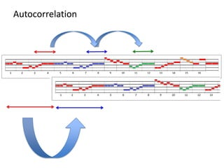 Autocorrelation
 