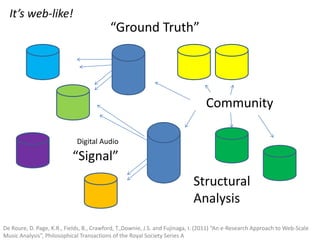 “Signal”
Digital Audio
“Ground Truth”
Community
It’s web-like!
Structural
Analysis
De Roure, D. Page, K.R., Fields, B., Crawford, T.,Downie, J.S. and Fujinaga, I. (2011) “An e-Research Approach to Web-Scale
Music Analysis”, Philosophical Transactions of the Royal Society Series A
 