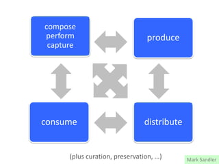 consume
produce
compose
perform
capture
distribute
Mark Sandler(plus curation, preservation, …)
 