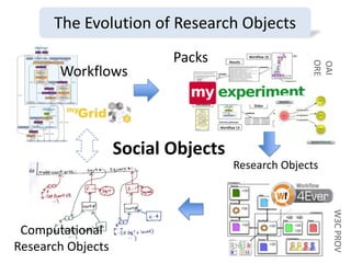 Research Objects
Computational
Research Objects
The Evolution of Research Objects
Workflows
Packs
OAI
ORE
W3CPROV
Social Objects
 