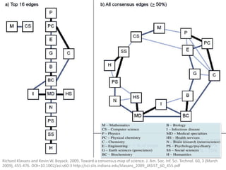 Richard Klavans and Kevin W. Boyack. 2009. Toward a consensus map of science. J. Am. Soc. Inf. Sci. Technol. 60, 3 (March
2009), 455-476. DOI=10.1002/asi.v60:3 http://sci.slis.indiana.edu/klavans_2009_JASIST_60_455.pdf
 