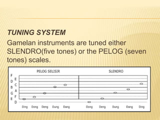Slendro Scale Notes MUSIC OF SOUTHEAST ASIA.pIndoor and Outdoor Recreational ...