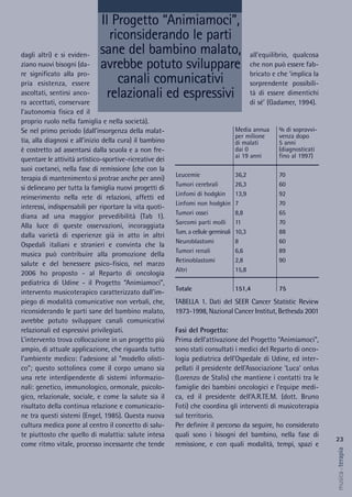 all’equilibrio, qualcosa
che non può essere fab-
bricato e che ‘implica la
sorprendente possibili-
tà di essere dimentichi
di sé’ (Gadamer, 1994).
TABELLA 1. Dati del SEER Cancer Statistic Review
1973-1998, Nazional Cancer Institut, Bethesda 2001
Fasi del Progetto:
Prima dell’attivazione del Progetto “Animiamoci”,
sono stati consultati i medici del Reparto di onco-
logia pediatrica dell’Ospedale di Udine, ed inter-
pellati il presidente dell’Associazione ‘Luca’ onlus
(Lorenzo de Stalis) che mantiene i contatti tra le
famiglie dei bambini oncologici e l’equipe medi-
ca, ed il presidente dell’A.R.TE.M. (dott. Bruno
Foti) che coordina gli interventi di musicoterapia
sul territorio.
Per definire il percorso da seguire, ho considerato
quali sono i bisogni del bambino, nella fase di
remissione, e con quali modalità, tempi, spazi e
dagli altri) e si eviden-
ziano nuovi bisogni (da-
re significato alla pro-
pria esistenza, essere
ascoltati, sentirsi anco-
ra accettati, conservare
l’autonomia fisica ed il
proprio ruolo nella famiglia e nella società).
Se nel primo periodo (dall’insorgenza della malat-
tia, alla diagnosi e all’inizio della cura) il bambino
è costretto ad assentarsi dalla scuola e a non fre-
quentare le attività artistico-sportive-ricreative dei
suoi coetanei, nella fase di remissione (che con la
terapia di mantenimento si protrae anche per anni)
si delineano per tutta la famiglia nuovi progetti di
reinserimento nella rete di relazioni, affetti ed
interessi, indispensabili per riportare la vita quoti-
diana ad una maggior prevedibilità (Tab 1).
Alla luce di queste osservazioni, incoraggiata
dalla varietà di esperienze già in atto in altri
Ospedali italiani e stranieri e convinta che la
musica può contribuire alla promozione della
salute e del benessere psico-fisico, nel marzo
2006 ho proposto - al Reparto di oncologia
pediatrica di Udine - il Progetto “Animiamoci”,
intervento musicoterapico caratterizzato dall’im-
piego di modalità comunicative non verbali, che,
riconsiderando le parti sane del bambino malato,
avrebbe potuto sviluppare canali comunicativi
relazionali ed espressivi privilegiati.
L’intervento trova collocazione in un progetto più
ampio, di attuale applicazione, che riguarda tutto
l’ambiente medico: l’adesione al “modello olisti-
co”; questo sottolinea come il corpo umano sia
una rete interdipendente di sistemi informazio-
nali: genetico, immunologico, ormonale, psicolo-
gico, relazionale, sociale, e come la salute sia il
risultato della continua relazione e comunicazio-
ne tra questi sistemi (Engel, 1985). Questa nuova
cultura medica pone al centro il concetto di salu-
te piuttosto che quello di malattia: salute intesa
come ritmo vitale, processo incessante che tende
Il Progetto “Animiamoci”,
riconsiderando le parti
sane del bambino malato,
avrebbe potuto sviluppare
canali comunicativi
relazionali ed espressivi
23
musica&terapia
Leucemie
Tumori cerebrali
Linfomi di hodgkin
Linfomi non hodgkin
Tumori ossei
Sarcomi parti molli
Tum. a cellule germinali
Neuroblastomi
Tumori renali
Retinoblastomi
Altri
Totale
Media annua
per milione
di malati
dai 0
ai 19 anni
36,2
26,3
13,9
7
8,8
11
10,3
8
6,6
2,8
15,8
151,4
% di sopravvi-
venza dopo
5 anni
(diagnosticati
fino al 1997)
70
60
92
70
65
70
88
60
89
90
75
 
