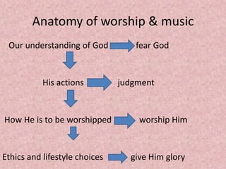 Anatomy of worship & music
Our understanding of God fear God
His actions judgment
How He is to be worshipped worship Him
Ethics and lifestyle choices give Him glory
 