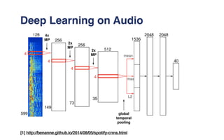 [1] http://benanne.github.io/2014/08/05/spotify-cnns.html
Deep Learning on Audio
 