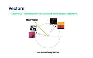 Vectors
“COMPACT” representation for users and items musical fingerprint.
Normalized Song Vectors
User Vector
 