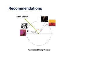 Recommendations
15
Normalized Song Vectors
User Vector
 