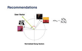 Recommendations
15
Normalized Song Vectors
User Vector
 