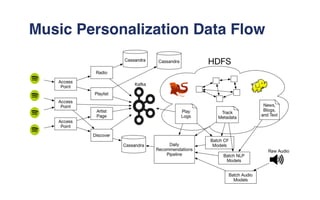 Music Personalization Data Flow
 
