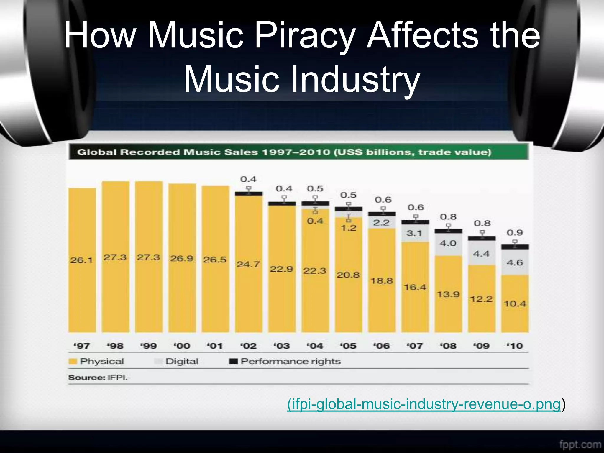 How Music Piracy Affects the
     Music Industry




             (ifpi-global-music-industry-revenue-o.png)
 