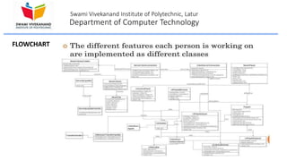 Swami Vivekanand Institute of Polytechnic, Latur
Department of Computer Technology
FLOWCHART
 