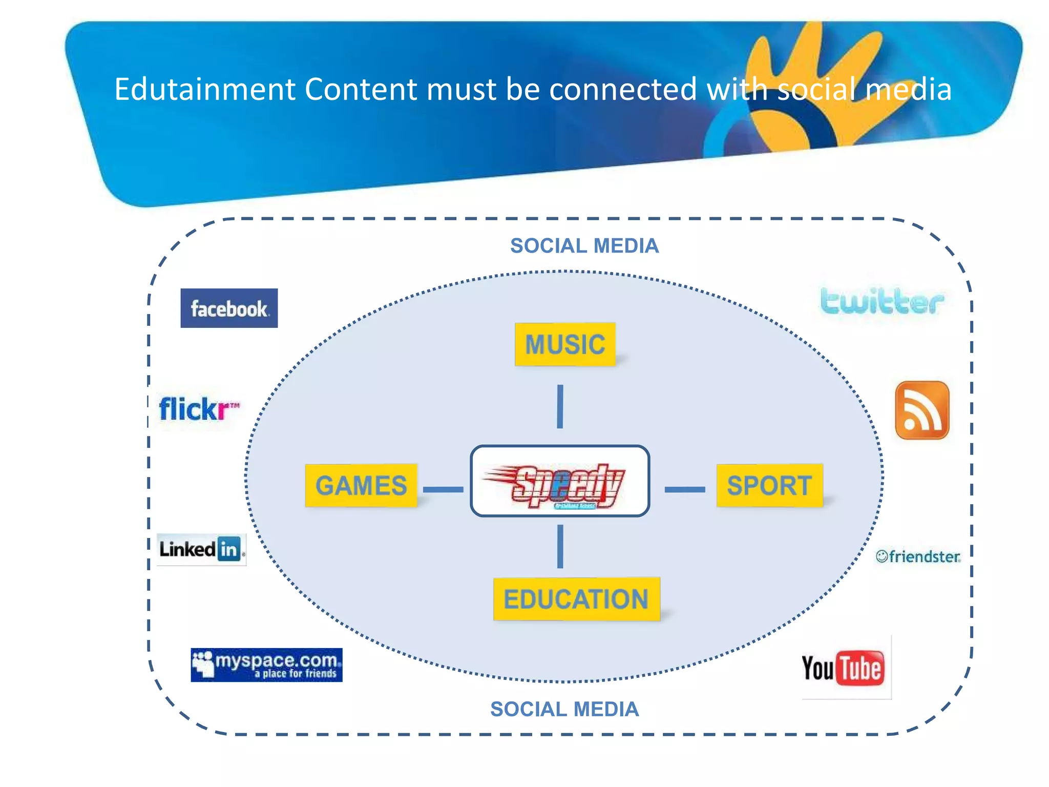 Edutainment Content must be connected with social media SOCIAL MEDIA SOCIAL MEDIA 