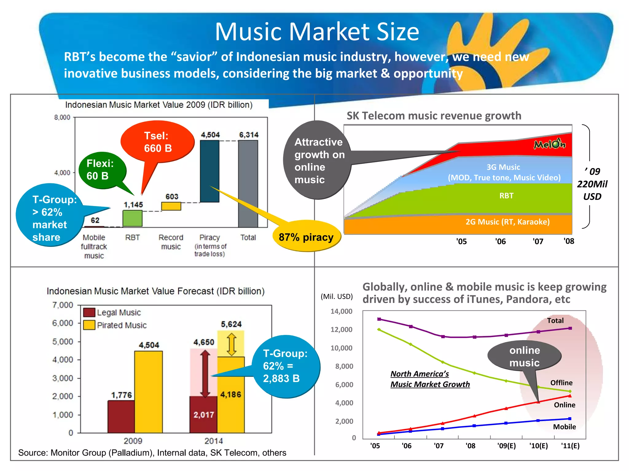 Music Market Size RBT’s become the “savior” of Indonesian music industry, however, we need new inovative business models, considering the big market & opportunity ’  09 220Mil USD Globally, online & mobile music is keep growing driven by success of iTunes, Pandora, etc  North America’s Music Market Growth SK Telecom music revenue growth 2G Music (RT, Karaoke) RBT 3G Music  (MOD, True tone, Music Video) '05 '06 '07 '08  Tsel:  660 B Flexi:  60 B T-Group:  > 62% market share T-Group:  62% =  2,883 B Attractive growth on online music online music Source: Monitor Group (Palladium) , Internal data, SK Telecom, others 87% piracy Mobile 0 2,000 4,000 6,000 8,000 10,000 12,000 14,000 '05 '06 '07 '08 '09(E) '10(E) '11(E) Offline Online Total (Mil. USD) 