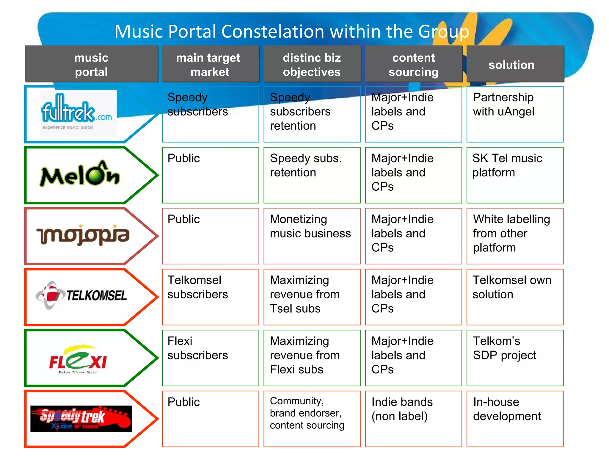 Music Portal Constelation within the Group distinc biz objectives main target  market solution content sourcing music portal Speedy subscribers Public Public Telkomsel subscribers Flexi subscribers Public Speedy subscribers  retention  Speedy subs.  retention  SK Tel music  platform Partnership  with uAngel Telkomsel own solution Telkom’s  SDP project White labelling  from other  platform In-house  development Major+Indie labels and CPs Indie bands  (non label) Major+Indie labels and CPs Major+Indie labels and CPs Major+Indie labels and CPs Major+Indie labels and CPs Community, brand endorser, content sourcing Monetizing music business  Maximizing revenue from Tsel subs  Maximizing revenue from Flexi subs  