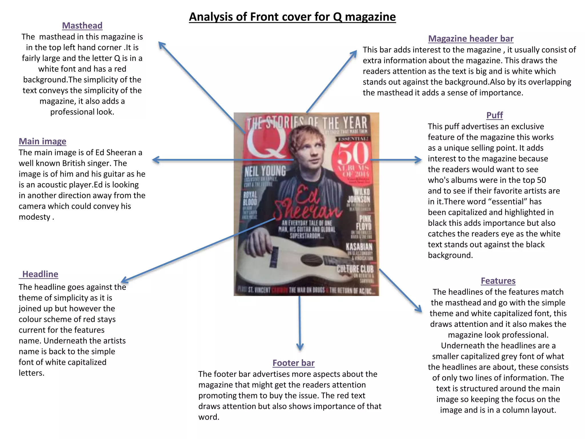 Analysis of Front cover for Q magazine
Masthead
The masthead in this magazine is
in the top left hand corner .It is
fairly large and the letter Q is in a
white font and has a red
background.The simplicity of the
text conveys the simplicity of the
magazine, it also adds a
professional look.
Magazine header bar
This bar adds interest to the magazine , it usually consist of
extra information about the magazine. This draws the
readers attention as the text is big and is white which
stands out against the background.Also by its overlapping
the masthead it adds a sense of importance.
Puff
This puff advertises an exclusive
feature of the magazine this works
as a unique selling point. It adds
interest to the magazine because
the readers would want to see
who's albums were in the top 50
and to see if their favorite artists are
in it.There word “essential” has
been capitalized and highlighted in
black this adds importance but also
catches the readers eye as the white
text stands out against the black
background.
Features
The headlines of the features match
the masthead and go with the simple
theme and white capitalized font, this
draws attention and it also makes the
magazine look professional.
Underneath the headlines are a
smaller capitalized grey font of what
the headlines are about, these consists
of only two lines of information. The
text is structured around the main
image so keeping the focus on the
image and is in a column layout.
Footer bar
The footer bar advertises more aspects about the
magazine that might get the readers attention
promoting them to buy the issue. The red text
draws attention but also shows importance of that
word.
Main image
The main image is of Ed Sheeran a
well known British singer. The
image is of him and his guitar as he
is an acoustic player.Ed is looking
in another direction away from the
camera which could convey his
modesty .
Headline
The headline goes against the
theme of simplicity as it is
joined up but however the
colour scheme of red stays
current for the features
name. Underneath the artists
name is back to the simple
font of white capitalized
letters.
 