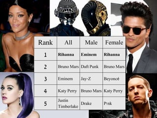 Rank All Male Female
1 Rihanna Eminem Rihanna
2 Bruno Mars Daft Punk Bruno Mars
3 Eminem Jay-Z Beyoncé
4 Katy Perry Bruno Mars Katy Perry
5
Justin
Timberlake
Drake P!nk
 