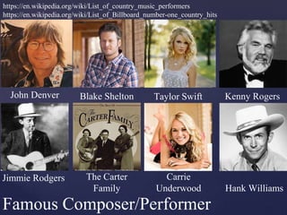 John Denver
Famous Composer/Performer
Jimmie Rodgers The Carter
Family
Carrie
Underwood Hank Williams
Blake Shelton Taylor Swift Kenny Rogers
https://en.wikipedia.org/wiki/List_of_country_music_performers
https://en.wikipedia.org/wiki/List_of_Billboard_number-one_country_hits
 