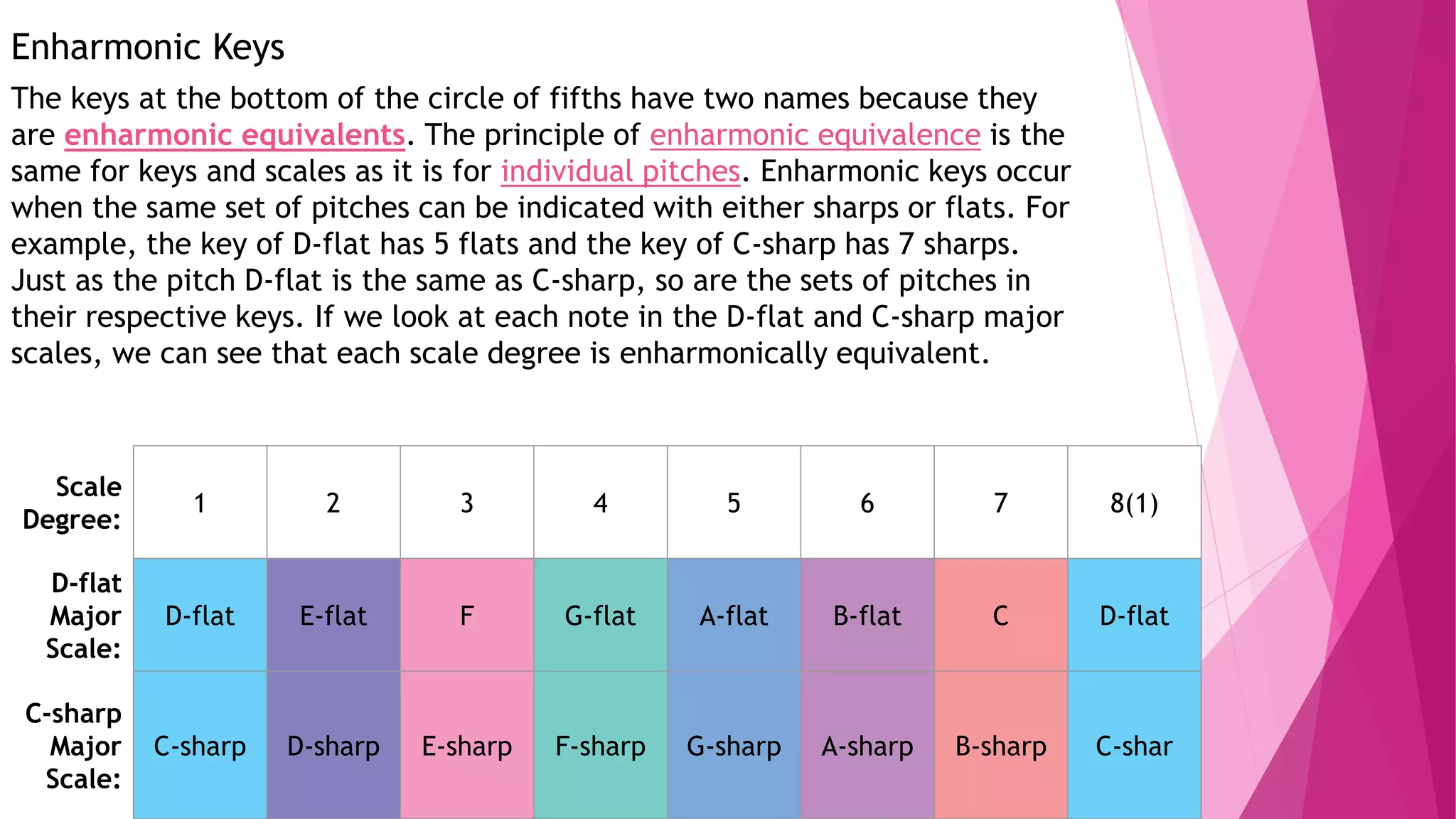 Enharmonic Keys
The keys at the bottom of the circle of fifths have two names because they
are enharmonic equivalents. The principle of enharmonic equivalence is the
same for keys and scales as it is for individual pitches. Enharmonic keys occur
when the same set of pitches can be indicated with either sharps or flats. For
example, the key of D-flat has 5 flats and the key of C-sharp has 7 sharps.
Just as the pitch D-flat is the same as C-sharp, so are the sets of pitches in
their respective keys. If we look at each note in the D-flat and C-sharp major
scales, we can see that each scale degree is enharmonically equivalent.
Scale
Degree:
1 2 3 4 5 6 7 8(1)
D-flat
Major
Scale:
D-flat E-flat F G-flat A-flat B-flat C D-flat
C-sharp
Major
Scale:
C-sharp D-sharp E-sharp F-sharp G-sharp A-sharp B-sharp C-shar
 