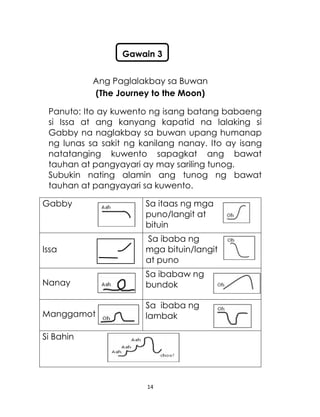 14
Ang Paglalakbay sa Buwan
(The Journey to the Moon)
Panuto: Ito ay kuwento ng isang batang babaeng
si Issa at ang kanyang kapatid na lalaking si
Gabby na naglakbay sa buwan upang humanap
ng lunas sa sakit ng kanilang nanay. Ito ay isang
natatanging kuwento sapagkat ang bawat
tauhan at pangyayari ay may sariling tunog.
Subukin nating alamin ang tunog ng bawat
tauhan at pangyayari sa kuwento.
Gabby Sa itaas ng mga
puno/langit at
bituin
Issa
Sa ibaba ng
mga bituin/langit
at puno
Nanay
Sa ibabaw ng
bundok
Manggamot
Sa ibaba ng
lambak
Si Bahin
Gawain 3
 