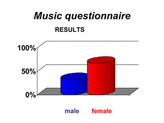 Music questionnaire ,[object Object],male  female 