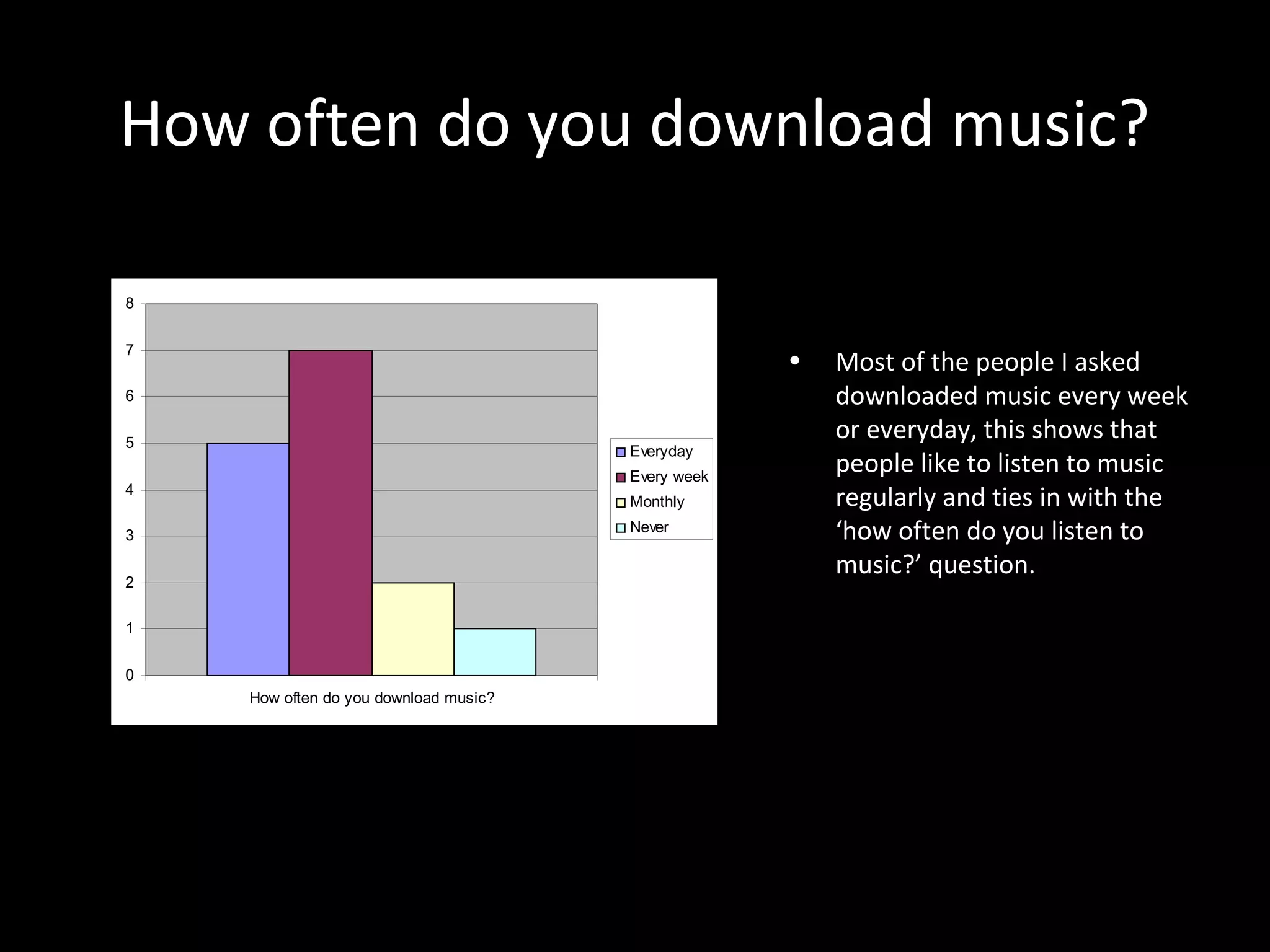 How often do you download music?
• Most of the people I asked
downloaded music every week
or everyday, this shows that
people like to listen to music
regularly and ties in with the
‘how often do you listen to
music?’ question.
0
1
2
3
4
5
6
7
8
How often do you download music?
Everyday
Every week
Monthly
Never
 