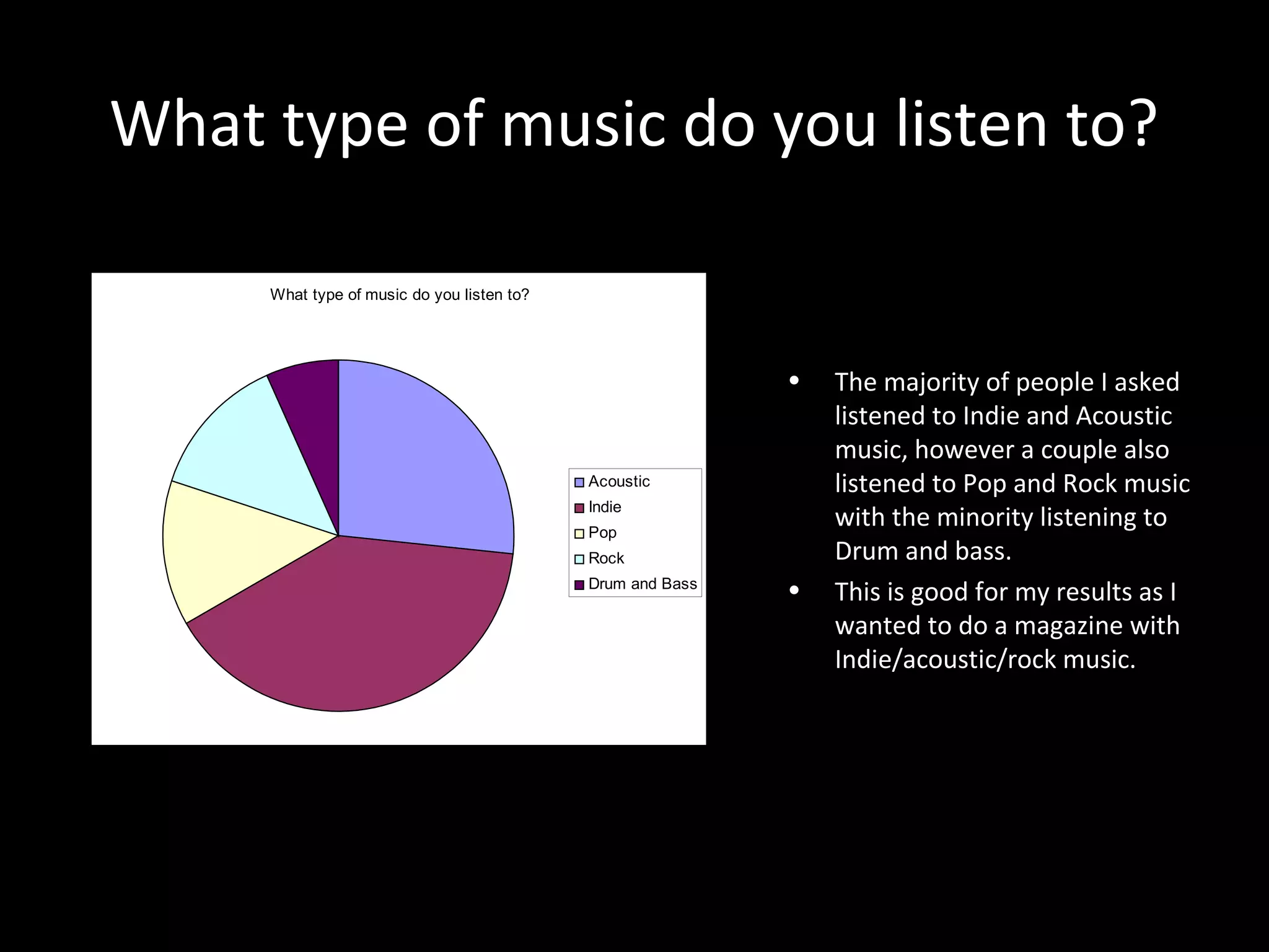 What type of music do you listen to?
• The majority of people I asked
listened to Indie and Acoustic
music, however a couple also
listened to Pop and Rock music
with the minority listening to
Drum and bass.
• This is good for my results as I
wanted to do a magazine with
Indie/acoustic/rock music.
What type of music do you listen to?
Acoustic
Indie
Pop
Rock
Drum and Bass
 